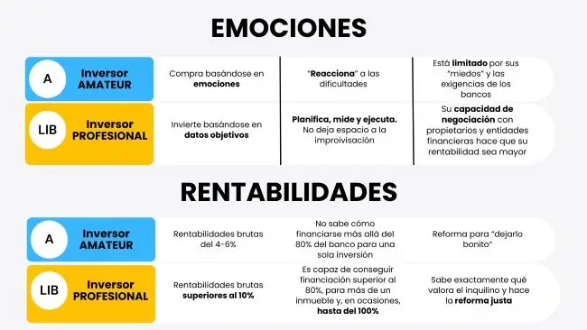 Comparativa ente el inversor amateur y el profesional según el método de Libertad Inmobiliaria